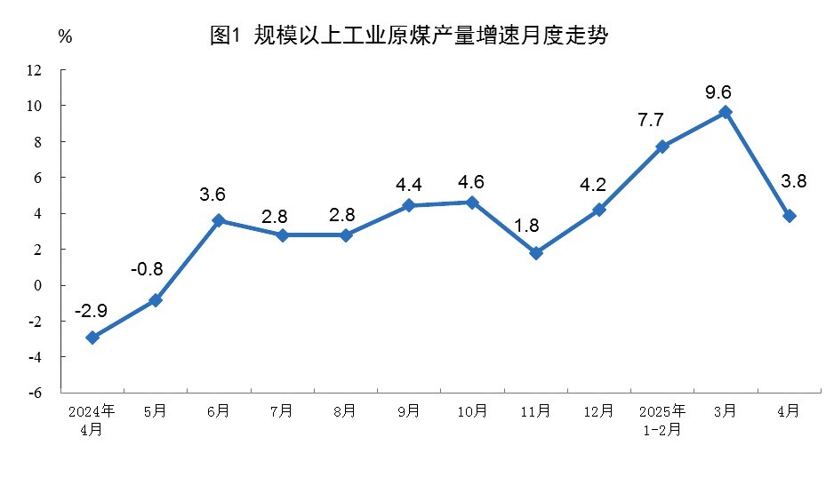  1-4月份全国规模以上原煤产量15.8亿吨 同比增长6.6%