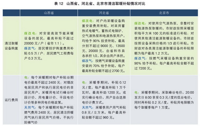 山西省、河北省、北京市清洁取暖补贴情况对比。资料来源：北方典型地区农村居民冬季取暖研究报告